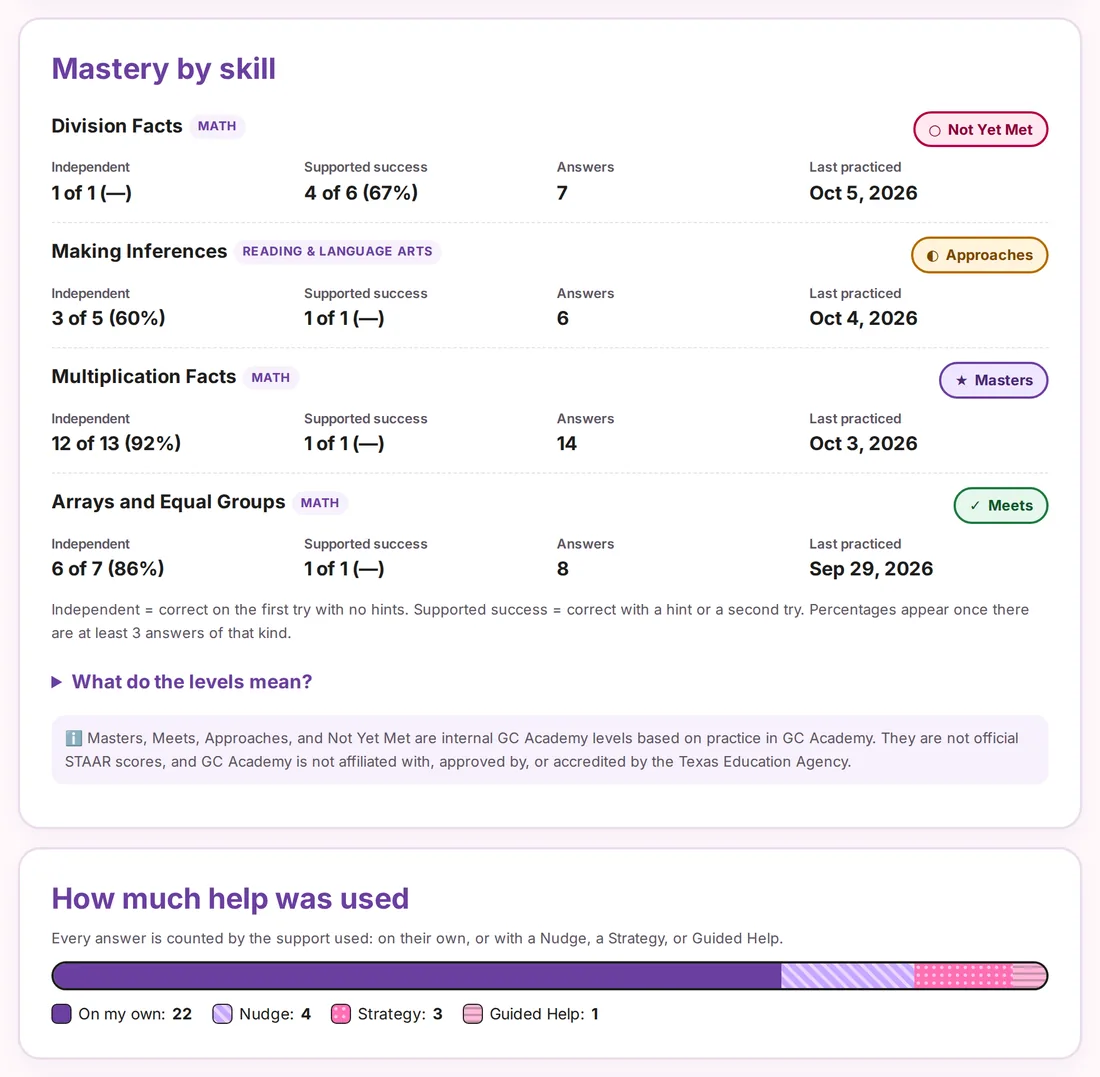 Mastery by skill with levels, independent and supported results, and a bar showing how much help was used
