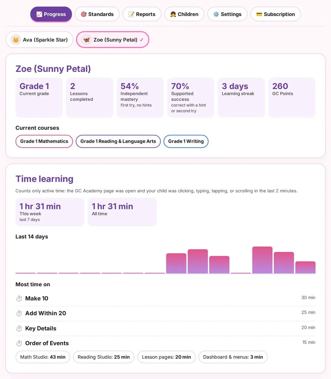 Parent Center Progress tab for Zoe, Grade 1, with her own courses and time chart